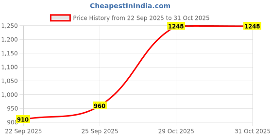 amazon.in Bella Vita Luxury Hot Mess Woman Body Spray Mist Perfume, 150ML Collection Eau De Parfum Gift Set 4 x 20ml for Men with OUD GOLD, OCEAN, B.L.U & CEO Man Perfume|Long Lasting EDP Fragrance Scent Price History Graph from 22 Sep 2025 to 29 Oct 2025