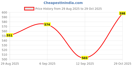 amazon.in Bella Vita Luxury Hot Mess Woman Body Spray Mist Perfume, 150ML Date Woman Body Perfume Lotion For Nourishing, Hydrating, Soft, Supple,Healthy Skin With Argan Oil And Shea Butter 200 Ml Price History Graph from 29 Aug 2025 to 29 Oct 2025