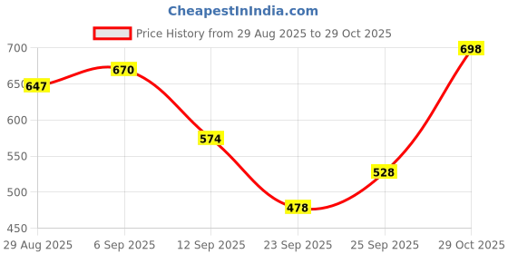 amazon.in Bella Vita Luxury Hot Mess Woman Body Spray Mist Perfume, 150ML Date Woman Body Wash Refreshing Shower Gel for Deep Cleansing, Hydrating, Moisturising, Softer & Smoother Skin with Aloe Vera 500 Ml Price History Graph from 29 Aug 2025 to 29 Oct 2025