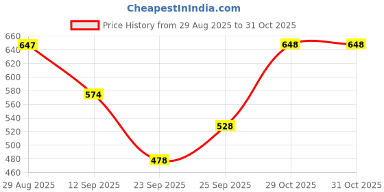 amazon.in Bella Vita Luxury Hot Mess Woman Body Spray Mist Perfume, 150ML Glam Woman Body Wash Refreshing Shower Gel For Deep Cleansing, Hydrating, Moisturising, Softer & Smoother Skin With Aloe Vera 500 Ml Price History Graph from 29 Aug 2025 to 29 Oct 2025