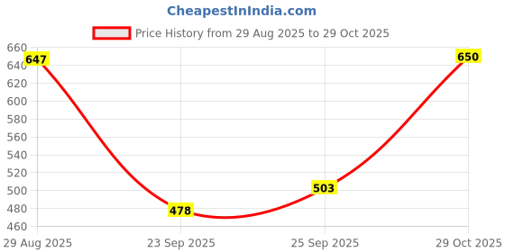 amazon.in Bella Vita Luxury Hot Mess Woman Body Spray Mist Perfume, 150ML KLUB Man Body Wash Refreshing Shower Gel for Deep Cleansing, Hydrating, Moisturising, Softer & Smoother Skin with Aloe Vera 500 Ml Price History Graph from 29 Aug 2025 to 29 Oct 2025
