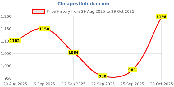 amazon.in Bella Vita Luxury Hot Mess Woman Body Spray Mist Perfume, 150ML Men Oud Gold Eau De Parfum Intense Liquid Perfume With Caramel, Orris, Rose, Jasmine |Woody Long Lasting Edp Fragrance Scent 100 Ml Price History Graph from 29 Aug 2025 to 29 Oct 2025
