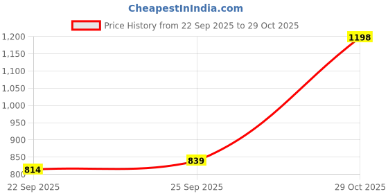 amazon.in Bella Vita Luxury Hot Mess Woman Body Spray Mist Perfume, 150ML OUD Experience Eau De Parfum Gift Set 4 x 20ml for Unisex, Premium Long Lasting EDP Perfume, Oudh Fragrance Scent Price History Graph from 22 Sep 2025 to 29 Oct 2025