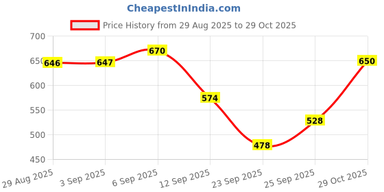 amazon.in Bella Vita Luxury Hot Mess Woman Body Spray Mist Perfume, 150ML Oud White Body Wash Refreshing Shower Gel For Deep Cleansing, Hydrating, Moisturising, Softer & Smoother Skin With Aloe Vera 500 Ml Price History Graph from 29 Aug 2025 to 29 Oct 2025