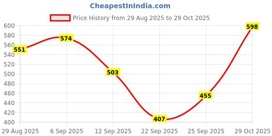 amazon.in Bella Vita Luxury Hot Mess Woman Body Spray Mist Perfume, 150ML OUD WHITE Perfume Body Lotion for Nourishing, Hydrating, Soft, Supple,Healthy Skin with Argan Oil and Shea Butter 200 Ml Price History Graph from 29 Aug 2025 to 29 Oct 2025