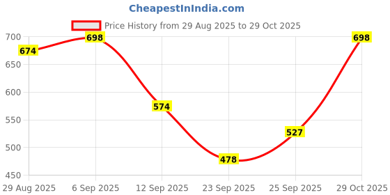 amazon.in Bella Vita Luxury Hot Mess Woman Body Spray Mist Perfume, 150ML Skai Aquatic Body Wash Refreshing Shower Gel for Deep Cleansing, Hydrating & Moisturising Skin with Aloe Vera 500 Ml Price History Graph from 29 Aug 2025 to 29 Oct 2025