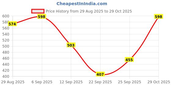 amazon.in Bella Vita Luxury Hot Mess Woman Body Spray Mist Perfume, 150ML Skai Aquatic Perfume Body Lotion for Nourishing, Hydrating, Soft, Supple and Healthy Skin with Argan Oil, Shea Butter 200 Ml Price History Graph from 29 Aug 2025 to 29 Oct 2025