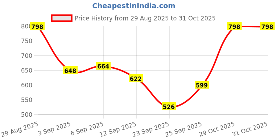 amazon.in Bella Vita Luxury Hot Mess Woman Body Spray Mist Perfume, 150ML TAAJ Gold Oud Attar with Caramel, Rose, Jasmine & Orris for Unisex, Non-Alcoholic Roll On, Long Lasting Fragrance, 12 ML Price History Graph from 29 Aug 2025 to 31 Oct 2025