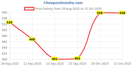 amazon.in Bella Vita Luxury Hot Mess Woman Body Spray Mist Perfume, 150MLBELLAVITA Date & Senorita Woman Perfume Combo with Jasmine, Vanilla, Lotus & Musk | EDP Fragrance Scent, Pack of 2, 20 ml Each Price History Graph from 29 Aug 2025 to 31 Oct 2025