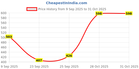 amazon.in Bella Vita Luxury Hot Mess Woman Body Spray Mist With Citrus Mandarin Passionfruit Rose Jasmine Vanilla & Musk Long Lasting Fragrance 150 Ml Intense Ceo Man Body Perfume Lotion For Unisex Price History Graph from 9 Sep 2025 to 28 Oct 2025