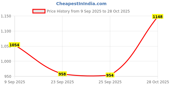 amazon.in Bella Vita Luxury Hot Mess Woman Body Spray Mist with Citrus Mandarin Passionfruit Rose Jasmine Vanilla & Musk Long Lasting Fragrance 150ML B.L.U Men Eau De Parfum Liquid Perfume Price History Graph from 9 Sep 2025 to 28 Oct 2025
