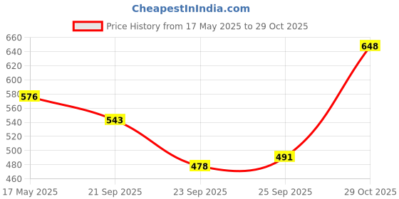 amazon.in Bella Vita Luxury Hot Mess Woman Body Spray Mist with Citrus Mandarin Passionfruit Rose Jasmine Vanilla & Musk Long Lasting Fragrance 150ML Date Women Body Spray Mist Perfume Price History Graph from 17 May 2025 to 29 Oct 2025