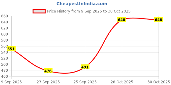 amazon.in Bella Vita Luxury Hot Mess Woman Body Spray Mist with Citrus Mandarin Passionfruit Rose Jasmine Vanilla & Musk Long Lasting Fragrance 150ML Glam Women Body Spray Mist Perfume Price History Graph from 9 Sep 2025 to 28 Oct 2025