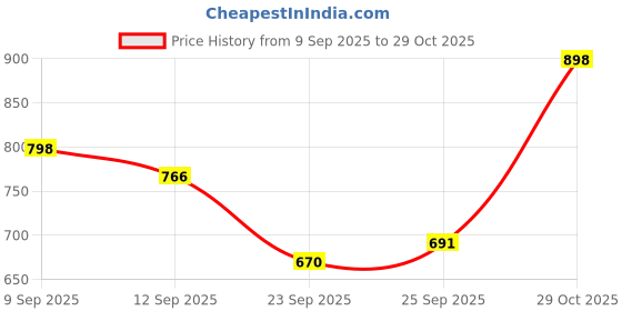 amazon.in Bella Vita Luxury Hot Mess Woman Body Spray Mist with Citrus Mandarin Passionfruit Rose Jasmine Vanilla & Musk Long Lasting Fragrance 150ML Man Perfume 4 x 20 ml for Men bella vita luxury Price History Graph from 9 Sep 2025 to 29 Oct 2025
