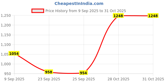 amazon.in Bella Vita Luxury Hot Mess Woman Body Spray Mist with Citrus Mandarin Passionfruit Rose Jasmine Vanilla & Musk Long Lasting Fragrance 150ML Men Ocean Aquatic Eau De Parfum Price History Graph from 9 Sep 2025 to 31 Oct 2025