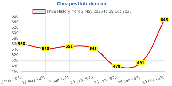 amazon.in Bella Vita Luxury Hot Mess Woman Body Spray Mist with Citrus Mandarin Passionfruit Rose Jasmine Vanilla & Musk Long Lasting Fragrance 150ML Senorita Women Body Spray Mist Perfume Price History Graph from 2 May 2025 to 29 Oct 2025