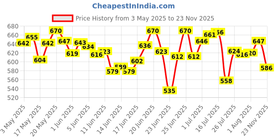 amazon.in Bella Vita Luxury Impact Man Eau De Cologne Ceo Man Liquid Eau De Parfum With Lemon Lavender Tonka Mandarin & Vetiverpremium Long Lasting Woody Fragrance For Men 100 Ml, 100 Ml,Assorted bella vita luxury Price History Graph from 3 May 2025 to 23 Nov 2025