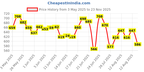 amazon.in Bella Vita Luxury Impact Man Eau De Cologne Fresh Unisex Eau De Toilette Perfume With Bergamot Lavenderylang Ylangpremium Long Lasting Fresh Fragrance For Unisex 100ML bella vita luxury Price History Graph from 3 May 2025 to 23 Nov 2025