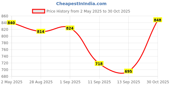 amazon.in Bella Vita Luxury IMPACT MAN Eau De Cologne Hot Mess Woman Body Spray Mist Perfume with Citrus Mandarin Passionfruit Rose Jasmine Vanilla & Musk Long Lasting Fragrance 150ML Price History Graph from 2 May 2025 to 30 Oct 2025