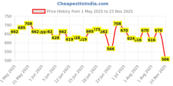 amazon.in Bella Vita Luxury Impact Man Eau De Cologne Impact Man Liquid Eau De Cologne Perfume With Mandarin Orange Patchouli Cedar Woody Citrusy Long Lasting Edc Fragrance Scent For Men 100Ml, 20 Ml,Green bella vita luxury Price History Graph from 1 May 2025 to 23 Nov 2025