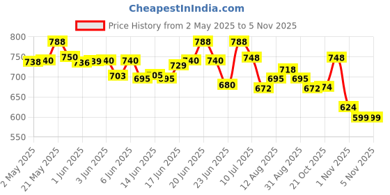 amazon.in Bella Vita Luxury Impact Man Eau De Cologne Klub Man Body Perfume Lotion For Nourishing Hydrating Soft Supple Healthy Skin With Argan Oil And Shea Butter 200 Ml Price History Graph from 2 May 2025 to 2 Nov 2025