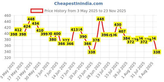 amazon.in Bella Vita Luxury Impact Man Eau De Cologne Oud White Perfume Body Lotion For Nourishing Hydrating Soft Supplehealthy Skin With Argan Oil And Shea Butter 200 Ml Price History Graph from 3 May 2025 to 23 Nov 2025