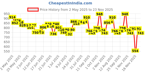 amazon.in Bella Vita Luxury Impact Man Eau De Cologne Taaj Ameer Attar With Lemon Tonka Vanilla & Patchouli For Unisexalcohol-Free Roll On Musky Long Lasting Fragrance 12 ML Price History Graph from 2 May 2025 to 23 Nov 2025