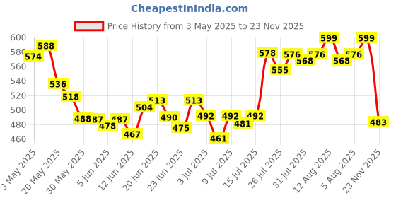 amazon.in Bella Vita Luxury Impact Man Eau De Cologne Taaj Ameer Attar With Lemon Tonka Vanilla & Patchouli For Unisexalcohol-Free Roll On Musky Long Lasting Fragrance 12 ML Price History Graph from 3 May 2025 to 23 Nov 2025