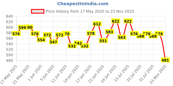 amazon.in Bella Vita Luxury IMPACT MAN Eau De Cologne TAAJ Gold Oud Attar with Caramel Rose Jasmine & Orris for Unisex Non-Alcoholic Roll On Long Lasting Fragrance 12 ML bella vita luxury Price History Graph from 17 May 2025 to 23 Nov 2025