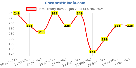 amazon.in Bella Vita Luxury Intense CEO Man Body Perfume Lotion for Nourishing, Hydrating, Soft, Supple & Healthy Skin with Argan Oil & Shea Butter 200 Ml Price History Graph from 29 Jun 2025 to 3 Nov 2025