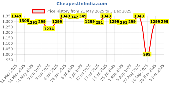amazon.in Bella Vita Luxury KLUB Man Gift Set with Shower Gel 250 Ml for Deep Cleansing, EDP Perfume 100 Ml, No Gas Deo Body Parfum 150 Ml & Perfume Body Lotion 200 Ml bella vita luxury Price History Graph from 21 May 2025 to 1 Dec 2025