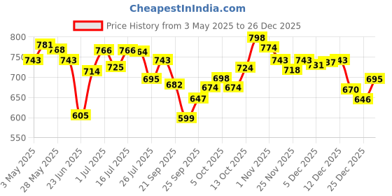 amazon.in Bella Vita Luxury Man 4 x 20 ml with KLUB OUD CEO G.O.A.T Woody Citrusy Glam Woman Perfume Body Lotion for Nourishing Hydrating Soft SuppleHealthy Skin with Argan Oil and Shea Butter 200 Ml bella vita luxury Price History Graph from 3 May 2025 to 26 Dec 2025