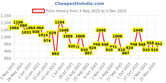 amazon.in Bella Vita Luxury Man 4 x 20 ml with KLUB OUD CEO G.O.A.T Woody Citrusy IMPACT MAN Eau De Cologne Perfume bella vita luxury Price History Graph from 3 May 2025 to 3 Dec 2025