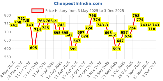 amazon.in Bella Vita Luxury Man 4 x 20 ml with KLUB OUD CEO G.O.A.T Woody Citrusy OUD WHITE Perfume Body Lotion for Nourishing Hydrating Soft SuppleHealthy Skin with Argan Oil and Shea Butter 200 Ml Price History Graph from 3 May 2025 to 3 Dec 2025