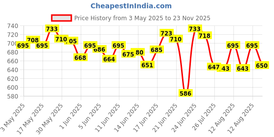 amazon.in Bella Vita Luxury Men 4 X 20 Ml With Klub Oud Ceo G.O.A.T Woody Citrusy Impact Man Liquid Eau De Cologne Perfume With Mandarin Orange Patchouli Cedar Woody Citrusy Long Lasting Edc Fragrance Scent bella vita luxury Price History Graph from 3 May 2025 to 23 Nov 2025