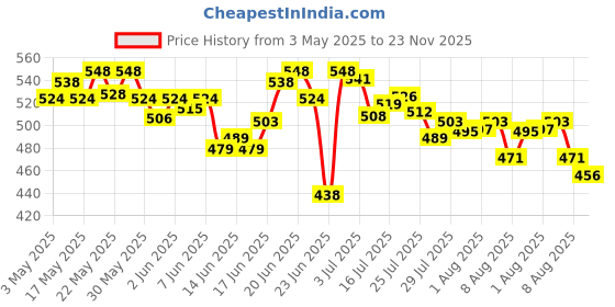 amazon.in Bella Vita Luxury Men & Women Trial Pack Of 10 X 5Ml Pocket Aerosol s IMPACT MAN Eau De Cologne Perfume bella vita luxury Price History Graph from 3 May 2025 to 23 Nov 2025