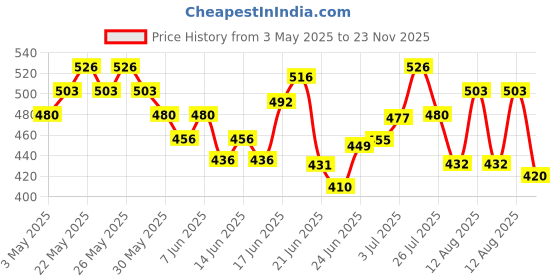 amazon.in Bella Vita Luxury Men Impact Man Liquid Eau De Cologne Skai Aquatic Body Wash Refreshing Shower Gel For Deep Cleansing Hydrating & Moisturising Skin With Aloe Vera 500 Ml, 20 Ml,Assorted bella vita luxury Price History Graph from 3 May 2025 to 23 Nov 2025