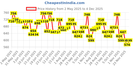 amazon.in Bella Vita Luxury Men Impact Man Liquid Eau De Cologne Skai Aquatic Perfume Body Lotion For Nourishing Hydrating Soft Supple And Healthy Skin With Argan Oil Shea Butter 200 Ml, 100 Ml,Assorted bella vita luxury Price History Graph from 2 May 2025 to 4 Dec 2025