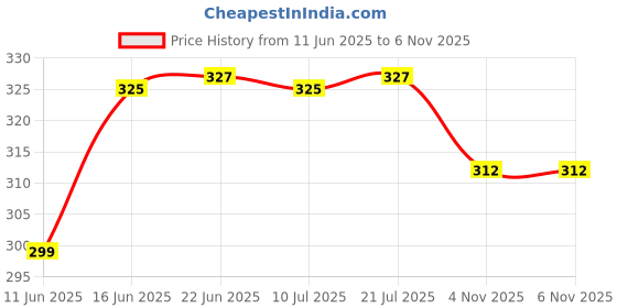 amazon.in Bella Vita Luxury Men Trial Mini Kit Skai Aquatic, OUD White, KLUB & CEO Man Body Wash Refreshing Shower Gel for Smoother Skin with Aloe Vera 55ml Each bella vita luxury Price History Graph from 11 Jun 2025 to 3 Nov 2025