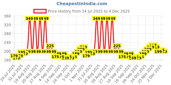 amazon.in Bella Vita Luxury | White Oud & Honey Oud EDP 20ml Each | Perfume for Men and Women | Honey, Lemon and Patchouli | Long Lasting Fragrance for Man & Woman Price History Graph from 24 Jul 2025 to 4 Dec 2025