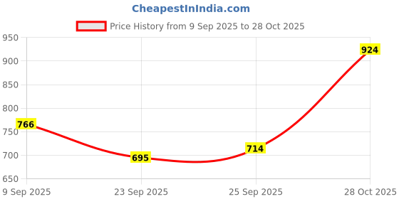 amazon.in Bella Vita Luxury OUD PARFUM Intense Unisex Hot Mess Woman Body Spray Mist Perfume with Citrus Mandarin Passionfruit Rose Jasmine Vanilla & Musk Long Lasting Fragrance 150ML Price History Graph from 9 Sep 2025 to 28 Oct 2025