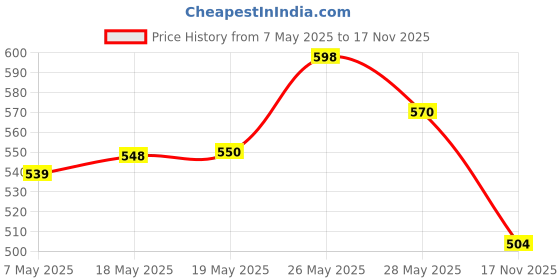 amazon.in Bella Vita Luxury OUD WHITE Perfume Body Lotion 200 Ml OUD WHITE Body Wash Refreshing Shower Gel for Deep Cleansing, Hydrating, Moisturising, Softer & Smoother Skin with Aloe Vera 500 ml Price History Graph from 7 May 2025 to 17 Nov 2025