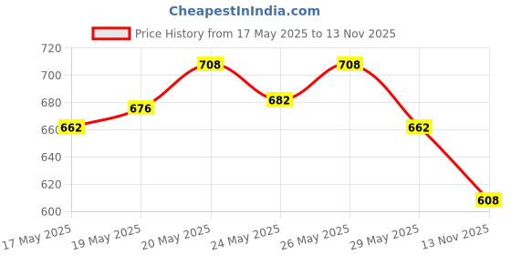 amazon.in Bella Vita Luxury Rose Woman Eau De Parfum Rose Liquid Perfume For Women With Black Currant Vanilla Jasminefloral & Sweet Edp Long Lasting Fragrance Scent 100 Ml, 20 Ml bella vita luxury Price History Graph from 17 May 2025 to 13 Nov 2025