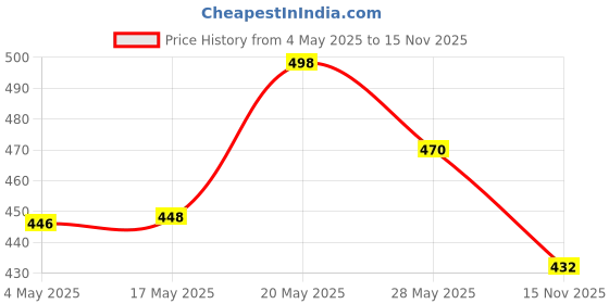 amazon.in Bella Vita Luxury Senorita Woman Perfume Body Lotion 200 Ml Date Woman Body Perfume Lotion for Nourishing, Hydrating, Soft, Supple,Healthy Skin with Argan Oil and Shea Butter 200 ml Price History Graph from 4 May 2025 to 15 Nov 2025