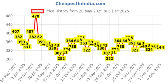 amazon.in Bella Vita Luxury Skai Aquatic Edc & Fresh Edt Unisex Combo With Bergamotylang Ylangpink Pepperlong Lasting Fragrance Scentpack Of 2 20Ml Each Date Woman Liquid Eau De Parfum,Assorted bella vita luxury Price History Graph from 20 May 2025 to 5 Dec 2025