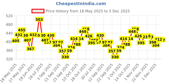 amazon.in Bella Vita Luxury Skai Aquatic EDC & Fresh EDT Unisex Combo with BergamotYlang YlangPink PepperLong Lasting Fragrance ScentPack of 2 20Ml Each Intense CEO Man Body Perfume Lotion Price History Graph from 18 May 2025 to 5 Dec 2025