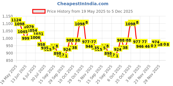 amazon.in Bella Vita Luxury Skai Aquatic Edc & Fresh Spray Edt Unisex Combo With Bergamotylang Ylangpink Pepperlong Lasting Fragrance Scentpack Of 2 20Ml Each Men Ocean Aquatic Eau De Parfum Price History Graph from 19 May 2025 to 5 Dec 2025
