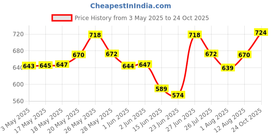 amazon.in Bella Vita Luxury Skai Aquatic Unisex Eau De Cologne Body Mist Travel Size For Woman With Date Senorita Glam & Hot Mess Refreshing Floral Fruitylong Lasting Fragrance 50Ml Each bella vita luxury Price History Graph from 3 May 2025 to 24 Oct 2025