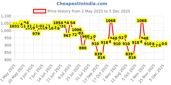 amazon.in Bella Vita Luxury Skai Aquatic Unisex Eau De Cologne Collection Liquid Eau De Parfum 4 X 20Ml For Men With Oud Gold Ocean B.L.U & Ceo Man Perfume,Assorted bella vita luxury Price History Graph from 2 May 2025 to 5 Dec 2025
