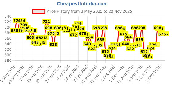 amazon.in Bella Vita Luxury Skai Aquatic Unisex Eau De Cologne Date & Senorita Woman Perfume Combo with Jasmine Vanilla Lotus & Musk EDP Fragrance Scent Pack of 2 20 ml Each Price History Graph from 3 May 2025 to 20 Nov 2025